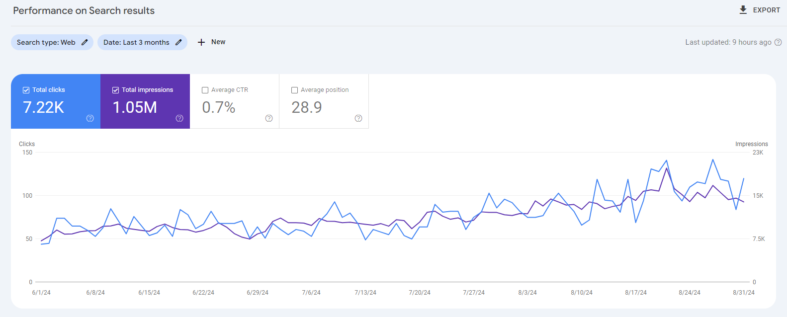 EMS Pakistan 3 months seo results